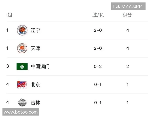 北京篮球队在世界杯预选赛中以95分稳居积分榜首位展现强劲实力