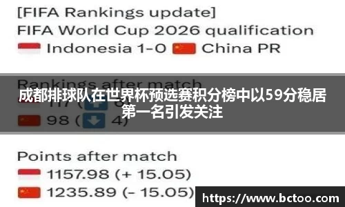 成都排球队在世界杯预选赛积分榜中以59分稳居第一名引发关注