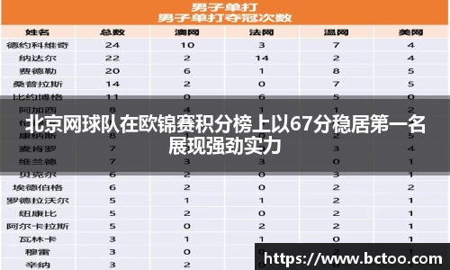 北京网球队在欧锦赛积分榜上以67分稳居第一名展现强劲实力